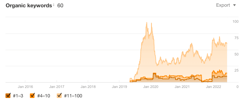 Organic Keywords Sichtbarkeit Ahrefs