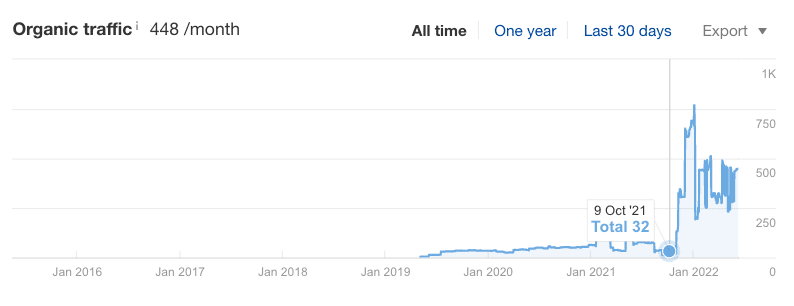 Organic Traffic 448 Month Entwicklung Laut Ahrfs