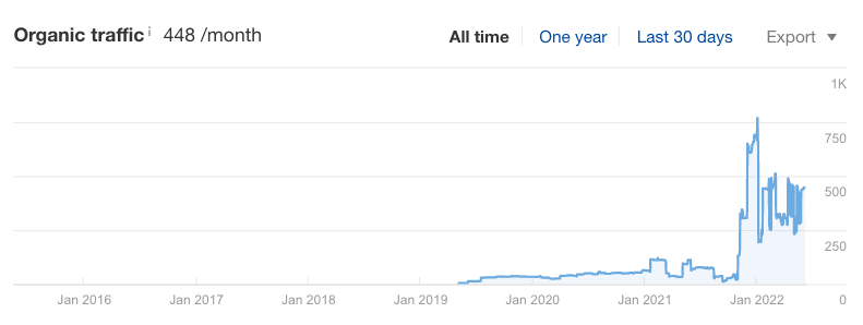 Organic Traffic Laut Ahrefs