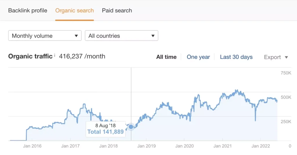 Shisha World Fallstudie Ahrefs Traffic Vorher Specht Gmbh