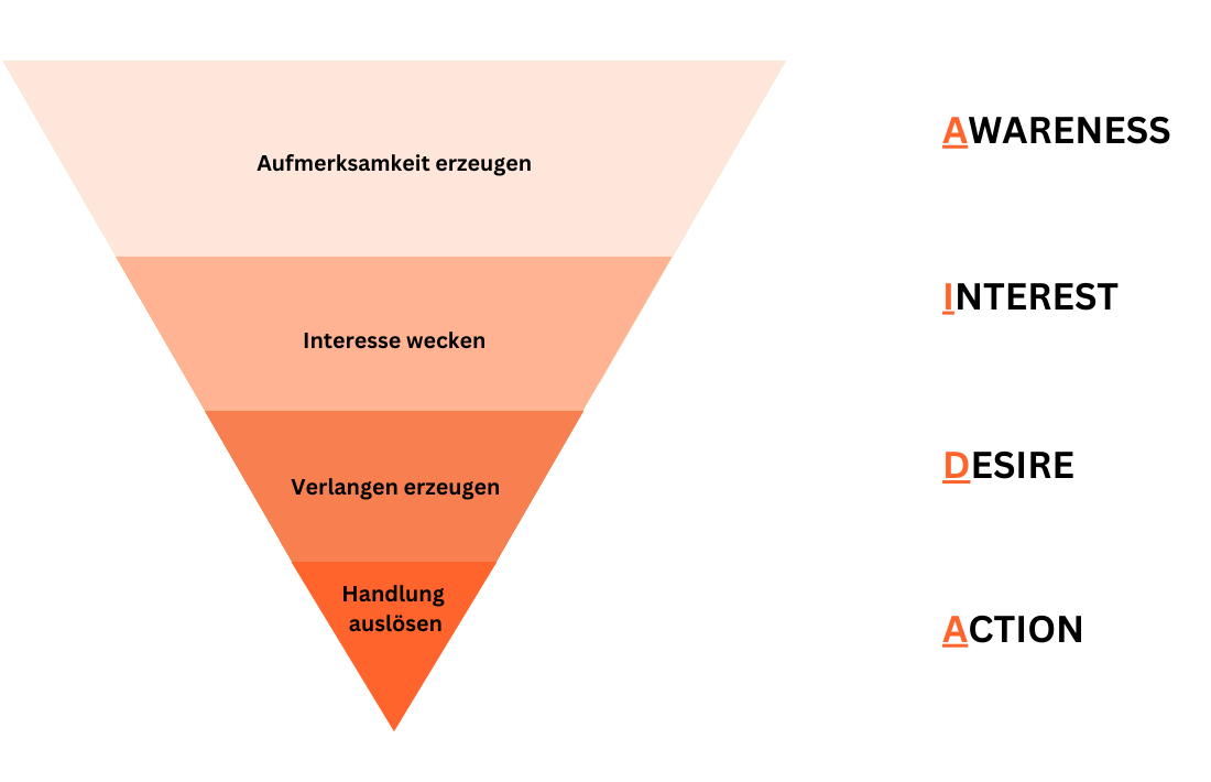 Infografik über die Phasen eines Funnels nach der AIDA-Formel